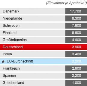 Apothekendichte in Europa