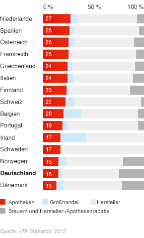 Arzneimittelpreisstruktur in Europa