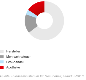 Preisaufbau eines Arzneimittels